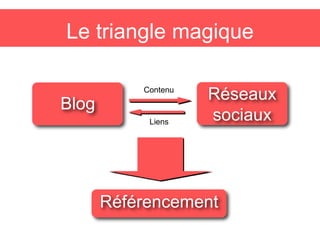 Blog
Réseaux
sociaux
Référencement
Liens
Contenu
Le triangle magique
 