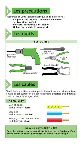 tournevis
gainé et isolé
pince coupante
pince à dénuder
pince à
bec
perceuse
électrique
Pour installer votre tableau électrique en toute sécurité :
• Coupez le courant avant toute intervention sur
le disjoncteur général
• Respectez les normes d’installation
• Utilisez les produits à la norme NF
Choisir les bons câbles, c’est respecter les couleurs normalisées suivant
le type de conducteur et utiliser les sections adaptées aux différents
types de circuit (éclairage, prise).
Les couleurs
Vert et jaune
exclusivement : terre
Bleu clair
exclusivement : neutre
Rouge (ou noir pour les câbles
multifilaires) : phase
Nouvelle norme NFC 15-100
Tous les circuits sans exception doivent être équipés d’un
conducteur de terre, y compris les circuits d’éclairage.
Les précautions1
Les outils2
L E S O U T I L S
Les câbles3
 