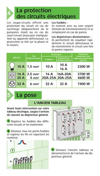 Les coupe-circuits offrent une
protection du circuit en cas de
surcharge (dépassement de la
puissance maxi) ou en cas de
court-circuit (mauvaise manipula-
tion ou appareils défectueux). La
protection se fait sur la phase et
le neutre.
Les fusibles :
ils existent avec ou sans voyant
(témoin de fonctionnement) et se
remplacent en cas de panne.
Les disjoncteurs divisionnaires :
ils permettent de visualiser rapi-
dement le circuit défectueux et
de réenclencher le circuit une fois
la panne réparée.
Avant toute intervention sur votre
tableau électrique, coupez l’arrivée
de courant au disjoncteur général.
Repérez les fusibles des diffé-
rents circuits et les numéroter.
Dévissez tous les porte-fusibles
et repérez les fils en reportant les
numéros.
1
5 6 7
2 3
4
7
6
10 A
Fils
d'alimentationCIRCUIT
Puissance
maximum des
appareils alimentés
(230 V)
Protection
Fusibles
Disjoncteurs
divisionnaires
16 A
20 A
32 A
1,5 mm2
2,5 mm2
4 mm2
6 mm2
10 A
16 A
20A-25A
16A-20A
20A-25A
32 A
16 A
10 A
32 A
2300 W
3700 W
4600 W
7400 W
7
6
5
4
3
2
1
La protection
des circuits électriques
4
La pose5
L'ANCIEN TABLEAU
1
2
3
1
2
Dévissez l’ancien tableau et
déconnectez-le de l’arrivée du dis-
joncteur général.
3
 