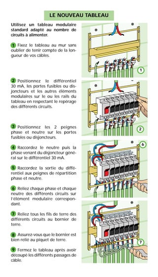 Utilisez un tableau modulaire
standard adapté au nombre de
circuits à alimenter.
Fixez le tableau au mur sans
oublier de tenir compte de la lon-
gueur de vos câbles.
Positionnez le différentiel
30 mA, les portes fusibles ou dis-
joncteurs et les autres éléments
modulaires sur le ou les rails du
tableau en respectant le repérage
des différents circuits.
Positionnez les 2 peignes
phase et neutre sur les portes
fusibles ou disjoncteurs.
Raccordez le neutre puis la
phase venant du disjoncteur géné-
ral sur le différentiel 30 mA.
Raccordez la sortie du diffé-
rentiel aux peignes de répartition
phase et neutre.
Reliez chaque phase et chaque
neutre des différents circuits sur
l’élément modulaire correspon-
dant.
Reliez tous les fils de terre des
différents circuits au bornier de
terre.
Assurez-vous que le bornier est
bien relié au piquet de terre.
Fermez le tableau après avoir
découpé les différents passages de
câble.
7
6
5
4
3
2
1
7
6
5
4
3
2
1
LE NOUVEAU TABLEAU
1
2
3
4
5
6
7
8
9
1
2
6
7
 