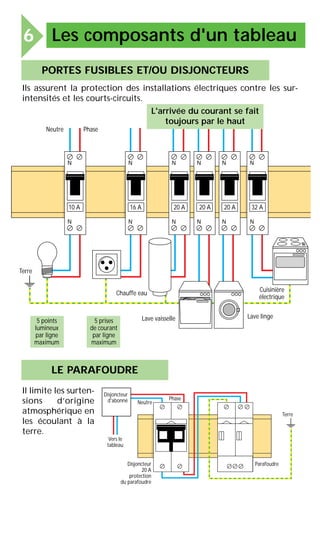 N
N
N
N
N
N
N
N
N
N
N
N
32 A20 A20 A20 A16 A10 A
PhaseNeutre
Cuisinière
électrique
Chauffe eau
Terre
Lave vaisselle5 prises
de courant
par ligne
maximum
5 points
lumineux
par ligne
maximum
Lave linge
Ils assurent la protection des installations électriques contre les sur-
intensités et les courts-circuits.
L'arrivée du courant se fait
toujours par le haut
Phase
Neutre
Vers le
tableau
Terre
Disjoncteur
d'abonné
Disjoncteur
20 A
protection
du parafoudre
Parafoudre
Il limite les surten-
sions d’origine
atmosphérique en
les écoulant à la
terre.
Les composants d'un tableau6
PORTES FUSIBLES ET/OU DISJONCTEURS
LE PARAFOUDRE
 