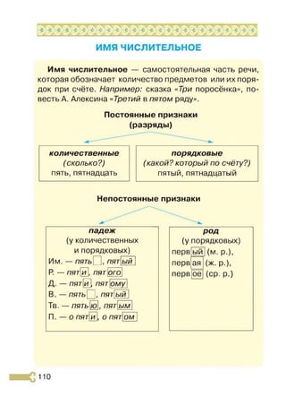 "Т7"^7Р
Ч
Г "^7 ?^7 "^Г 7^ Т 7 " т 1"^7"ГГ
с <
5 С <
2 <
1 <
1 •С <
1 О с <; 0 с с с <
с <; <! <
; с <
5 0 с
£41^ 1 —£» ^В|
ИМЯ ЧИСЛИТЕЛЬНОЕ
Имя числительное — самостоятельная часть речи,
которая обозначает количество предметов или их поря­
док при счёте. Например: сказка «Три поросёнка», по­
весть А. Алексина «Третий в пятом ряду».
Постоянные признаки
(разряды)
количественные порядковые
(сколько?) (какой? который по счёту?)
пять, пятнадцать пятый, пятнадцатый
Непостоянные признаки
Тв. — пятью, пят ым
П. — о пяти, о пят ом
падеж род
(у количественных (у порядковых)
и порядковых) перв ый (М . р .),
Им. — пять_1
, пятый перв ая (ж. р.),
Р
. — пят и], пятого
Д. — пятй пят ому
В. — ПЯТЬ I, пят ый
перв ое (ср. р.)
110
 
