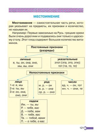 Й І Д Я
ч ^ Х ^ Х ^
В^^З ^ 3
МЕСТОИМЕНИЕ
Местоимение — самостоятельная часть речи, кото­
рая указывает на предметы, их признаки и количество,
не называя их.
Например: Первые завозимые на Русь грецкие орехи
были очень дорогими и подавались они только кцарско­
му столу. Этот плод содержит большое количество вита­
минов.
Постоянные признаки
(разряды)
личные указательные
я, ты, он, она, оно, этот (эта, это, эти);
мы, вы, они тот (та, то, те)
Непостоянные признаки
V
лицо род число
1-е: я, мы м. р. — он ед. ч. — он, тот
2-е: ты, вы ж
. р. — она мн. ч. — они, те
3-є: он, она, ср. р. — оно
оно, они
у
падеж
Им. — ты, вы
Р
. — тебя, вас
Д. —тебе, вам
В. — тебя, вас
Тв. — тобой, вами
П. — о тебе, о вас
121
 
