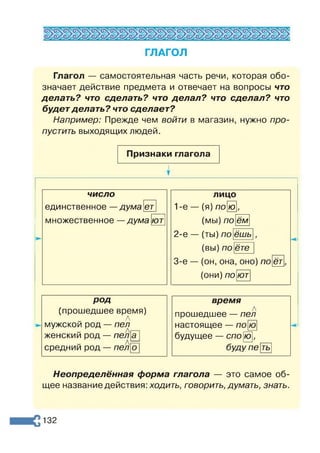 ГЛАГОЛ
Глагол — самостоятельная часть речи, которая обо­
значает действие предмета и отвечает на вопросы что
делать? что сделать? что делал? что сделал? что
будет делать? что сделает?
Например: Прежде чем войти в магазин, нужно про­
пустить выходящих людей.
Признаки глагола
число
единственное —дума ет
множественное —дума ют
А
мужской род — пел
женский род — пел
А
средний род — пел
а
о
1-е —
2-е —
3-є —
лицо
(я) пою
ем
ешь
(мы) по
(ты) по
(вы) по
(он, она, оно) по
(они) поїют
ете
ет
род
(прошедшее время) А
время
прошедшее — пел
настоящее — по
будущее — спо
ю
ю
буду пе ть
Неопределённая форма глагола — это самое об­
щее название действия: ходить, говорить, думать, знать.
132
 