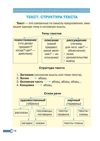 ТЕКСТ. СТРУКТУРА ТЕКСТА
Текст — это связанные по смыслу предложения, име­
ющие единую тему и основную мысль.
Типы текстов
Структура текста
1. Заглавие (основная мысль или тема текста).
2. Зачин-----► абзац.
3. Основная часть----- абзац, абзац, абзац...
4. Концовка----- ► абзац.
Стили речи
~ ________ .
14
 