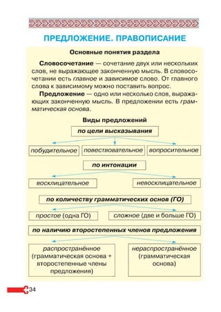 ПРЕДЛОЖЕНИЕ. ПРАВОПИСАНИЕ
Основные понятия раздела
Словосочетание — сочетание двух или нескольких
слов, не выражающее законченную мысль. В словосо­
четании есть главное и зависимое слово. От главного
слова к зависимому можно поставить вопрос.
Предложение — одно или несколько слов, выража­
ющих законченную мысль. В предложении есть грам­
матическая основа.
Виды предложений
по цели высказывания
побудительное повествовательное вопросительное
по интонации
восклицательное невосклицательное
по количеству грамматических основ (ГО)
------------------
простое (одна ГО) сложное (две и больше ГО)
по наличию второстепенных членов предложения
распространённое
(грамматическая основа +
второстепенные члены
предложения)
нераспространённое
(грамматическая
основа)
34
 