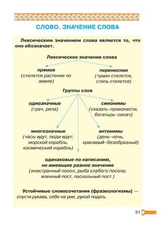 ИЯ, ^ Ч ' с Л * - V .ч'ЯЬ': V .■
*
!/■ч^Чі« V
, V ч.
- аь А ■*- ■*- -г і а і А » і а і аіаі> >- ^ І4а41 йК иіаі
СЛОВО. ЗНАЧЕНИЕ СЛОВА
Лексическим значением слова является то, что
оно обозначает.
Лексическое значение слова
прямое переносное
(стелется растение по (туман стелется,
земле) степь стелется)
Группы слов
однозначные
(грач, репа)
синонимы
(сказать-произнести,
богатырь-силач)
многозначные
(часы идут, люди идут;
морской корабль,
космический корабль)
антонимы
(день-ночь,
красивый-безобразный)
одинаковые по написанию,
но имеющие разное значение
(иностранный посол, рыба слабого посола;
военный пост, пасхальный пост)
Устойчивые словосочетания (фразеологизмы) —
спустя рукава, себе на уме, рукой подать.
51
 