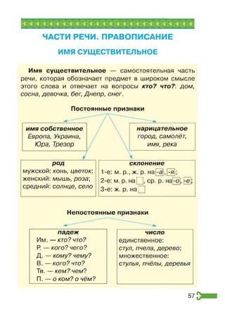 ЧАСТИ РЕЧИ. ПРАВОПИСАНИЕ
ИМЯ СУЩЕСТВИТЕЛЬНОЕ
Имя существительное — самостоятельная часть
речи, которая обозначает предмет в широком смысле
этого слова и отвечает на вопросы кто? что?: дом,
сосна, девочка, бег, Днепр, снег.
Постоянные признаки
имя собственное
Европа, Украина,
Юра, Трезор
нарицательное
город, самолёт,
имя, река
род
мужской: конь, цветок;
женский: мышь, роза;
средний: солнце, село
склонение
1-е: м. р., ж. р. на -я
2- е: м. р. н а Ц ср. р. на
3- є: ж. р. на I
Непостоянные признаки
падеж число
Им. — кто? что? единственное:
Р
. — кого? чего? стул, пчела, дерево;
Д. — кому? чему? множественное:
В. — кого? что? стулья, пчёлы, деревья
Тв. — кем? чем?
П. — о ком? о чём?
57
 