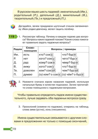 В русском языке шесть падежей: именительный (Им.),
родительный (Р.), дательный (Д.), винительный (В.),
творительный (Тв.) и предложный (П.).
Догадайся, зачем придумали шуточный стишок-запоминал-
ку: Иван родил девчонку, велел тащить пелёнку.
1 1 9 1. Рассмотри таблицу. Почему в каждом падеже два вопро­
са? Вопросы каких падежей похожи? Какие слова помога­
ют правильно задать падежные вопросы?
Падеж
Слово-
помощник
Вопросы / примеры
Им.
Р
.
д.
в.
Тв.
п.
есть
нет
рад
вижу
доволен
думаю
кто?сов а
кого?сов ы
кому? сов е
кого?сов у
кем? сов ой
(о) ком? о сов[ё]
что? бур[я]
чего? бур|й]
чему? бур е
что? бур[ю]
чем? бур ей
(о) чём? о бур[е]
2. Назовите сначала хором названия падежей, используя
начальные буквы в качестве подсказки. Затем прочитай­
те слова-помощники с падежными вопросами.
Чтобы правильно определить падеж имени существи­
тельного, лучше задавать оба падежных вопроса сразу.
3. Просклоняй (измени по падежам), опираясь на таблицу,
слова зима (устно), конь (письменно).
Имена существительные связываются с другими сло­
вами в предложении не только с помощью окончаний,
72
 