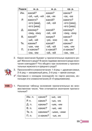 Падеж м. р. ж. р. ср. р.
Им. какой? какая? какое?
-ой, -ый, -ИЙ -ая,-яя -ое,-ее
Р
. какого? какой? какого?
-ого [ава],
-его[ива]
-ой,-ей -ого [ава],
-его [ива]
д. какому? какой? какому?
-ому, -ему -ой,-ей -ому, -ему
в. какой? какую? какое?
-ый, -ий -ую, -юю -ое,-ее
Тв. каким? какой? каким?
-ым, -им -ой,-ей -ым, -им
П. о каком? о какой? о каком?
-ом, -ем -ой,-ей -ом, -ем
2. Какие окончания бывают у прилагательных мужского ро­
да? Женского рода? В каких падежах женского рода окон­
чания совпадают? Что общего при склонении у прилага­
тельных мужского и среднего рода?
3. Просклоняйте словосочетания: 1-й ряд—дружная семья,
2-й ряд — воскресный день, 3-й ряд — яркое солнце.
4*. Составьте с соседом (соседкой) по парте рассказ, ис­
пользуя эти словосочетания (3 -4 предложения).
166 1. Рассмотри таблицу склонения прилагательных во мно­
жественном числе. Чем отличаются окончания прилага­
тельных?
Им. п. какие? -ые, -ие
Р
. п. каких? -ых, -их
Д. п. каким? -ым, -им
В. п. какие? -ые, -ие
Тв. п. какими? -ыми, -ими
П. п. о каких? -ых, их
99
 