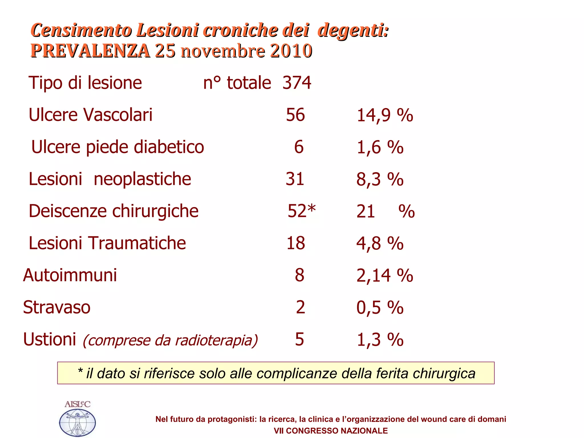 Censimento Lesioni croniche dei  degenti:  PREVALENZA  25 novembre 2010  Tipo di lesione  n° totale  374 Ulcere Vascolari   56  Ulcere piede diabetico    6 Lesioni  neoplastiche  31 Deiscenze chirurgiche  52* Lesioni Traumatiche  18 Autoimmuni  8  Stravaso  2  Ustioni  (comprese da radioterapia)  5  14,9 % 1,6 %  8,3 % 21  % 4,8 % 2,14 % 0,5 % 1,3 % * il dato si riferisce solo alle complicanze della ferita chirurgica 