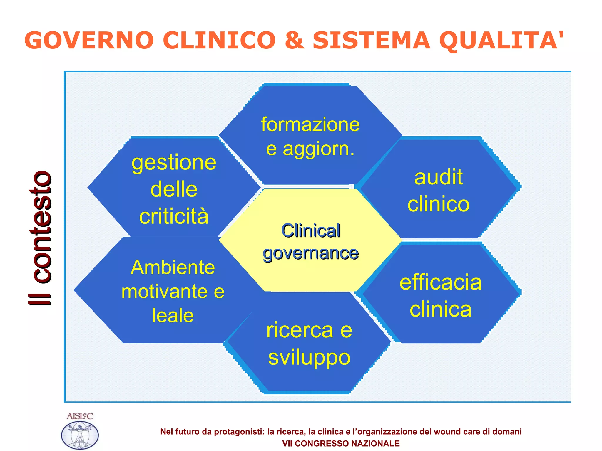 GOVERNO CLINICO & SISTEMA QUALITA' gestione delle criticità Ambiente motivante e leale audit clinico efficacia clinica ricerca e   sviluppo formazione e aggiorn. Clinical governance Il contesto 