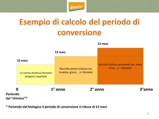 15
Esempio di calcolo del periodo di
conversione
0 1° anno 2° anno 3°anno
Partendo
dal “chimico”*
* Partendo dal biologico il periodo di conversione si riduce di 12 mesi
12 mesi
12 mesi
Raccolto colture permaneti (es. mele,
olive, …) = Demeter
12 mesi
Raccolto piante erbacee (es.
insalata, grano, …)= DemeterLe norme direttive Demeter
vengono rispettate
 