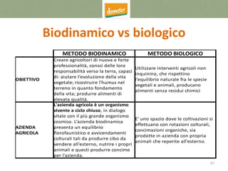 67
Biodinamico vs biologico
METODO BIODINAMICO METODO BIOLOGICO
OBIETTIVO
Creare agricoltori di nuova e forte
professionalità, consci delle loro
responsabilità verso la terra, capaci
di: aiutare l'evoluzione della vita
vegetale; ricostruire l'humus nel
terreno in quanto fondamento
della vita; produrre alimenti di
elevata qualità.
Utilizzare interventi agricoli non
inquinino, che rispettino
l'equilibrio naturale fra le specie
vegetali e animali, producano
alimenti senza residui chimici
AZIENDA
AGRICOLA
L'azienda agricola è un organismo
vivente a ciclo chiuso, in dialogo
vitale con il più grande organismo
cosmico. L'azienda biodinamica
presenta un equilibrio
florofaunistico e avvicendamenti
colturali tali da produrre cibo da
vendere all'esterno, nutrire i propri
animali e questi produrre concime
per l'azienda.
E' uno spazio dove le coltivazioni si
effettuano con rotazioni colturali,
concimazioni organiche, sia
prodotte in azienda con propria
animali che reperite all'esterno.
 