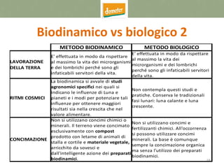 68
Biodinamico vs biologico 2
METODO BIODINAMICO METODO BIOLOGICO
RITMI COSMICI
CONCIMAZIONE
LAVORAZIONE
DELLA TERRA
E' effettuata in modo da rispettare
al massimo la vita dei microrganismi
e dei lombrichi perché sono gli
infaticabili servitori della vita.
E' effettuata in modo da rispettare
al massimo la vita dei
microrganismi e dei lombrichi
perché sono gli infaticabili servitori
della vita.
La biodinamica si avvale di studi
agronomici specifici nei quali si
indicano le influenze di Luna e
pianeti e i modi per potenziare tali
influenze per ottenere maggiori
risultati sia nella crescita che nel
valore alimentare.
Non contempla questi studi e
pratiche. Conserva le tradizionali
fasi lunari: luna calante e luna
crescente.
Non si utilizzano concimi chimici o
minerali. Il terreno viene concimato
esclusivamente con compost
prodotto con letame di animali di
stalla e cortile e materiale vegetale,
arricchito da sovesci e
dall'intelligente azione dei preparati
biodinamici.
Non si utilizzano concimi e
fertilizzanti chimici. All'occorrenza
si possono utilizzare concimi
minerali. La base è comunque
sempre la concimazione organica
ma senza l'utilizzo dei preparati
biodinamici.
 
