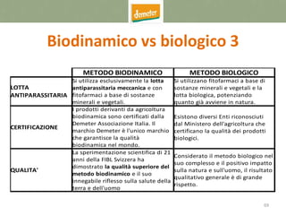 69
Biodinamico vs biologico 3
METODO BIODINAMICO METODO BIOLOGICO
CERTIFICAZIONE
QUALITA'
LOTTA
ANTIPARASSITARIA
Si utilizza esclusivamente la lotta
antiparassitaria meccanica e con
fitofarmaci a base di sostanze
minerali e vegetali.
Si utilizzano fitofarmaci a base di
sostanze minerali e vegetali e la
lotta biologica, potenziando
quanto già avviene in natura.
I prodotti derivanti da agricoltura
biodinamica sono certificati dalla
Demeter Associazione Italia. Il
marchio Demeter è l'unico marchio
che garantisce la qualità
biodinamica nel mondo.
Esistono diversi Enti riconosciuti
dal Ministero dell'agricoltura che
certificano la qualità dei prodotti
biologici.
La sperimentazione scientifica di 21
anni della FIBL Svizzera ha
dimostrato la qualità superiore del
metodo biodinamico e il suo
innegabile riflesso sulla salute della
terra e dell'uomo
Considerato il metodo biologico nel
suo complesso e il positivo impatto
sulla natura e sull'uomo, il risultato
qualitativo generale è di grande
rispetto.
 