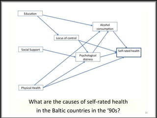 What are the causes of self-rated health
in the Baltic countries in the ‘90s? 16
 