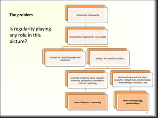 The problem philosophy of causality
philosophical approaches to causality
analysis of causal language and
intuitions
analysis of scientific practice
scientific problems about causality:
inference, prediction, explanation,
control, reasoning
here: inference, reasoning
philosophical questions about
causality: metaphysics, epistemology,
methodology, semantics, use
here: methodology,
epistemology
Is regularity playing
any role in this
picture?
25
 