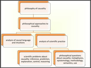4
philosophy of causality
philosophical approaches to
causality
analysis of causal language
and intuitions
analysis of scientific practice
scientific problems about
causality: inference, prediction,
explanation, control, reasoning
philosophical questions
about causality: metaphysics,
epistemology, methodology,
semantics, use
 