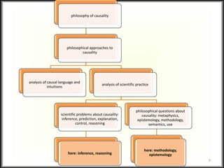 9
philosophy of causality
philosophical approaches to
causality
analysis of causal language and
intuitions
analysis of scientific practice
scientific problems about causality:
inference, prediction, explanation,
control, reasoning
here: inference, reasoning
philosophical questions about
causality: metaphysics,
epistemology, methodology,
semantics, use
here: methodology,
epistemology
 