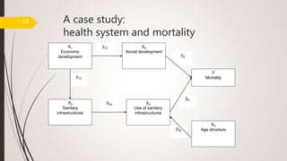 A case study:
health system and mortality
54
4
13
34
12
2
X1
Economic
development
X2
Social development
X3
Sanitary
infrastructures
X4
Use of sanitary
infrastructures
X5
Age structure
Y
Mortality
14
 
