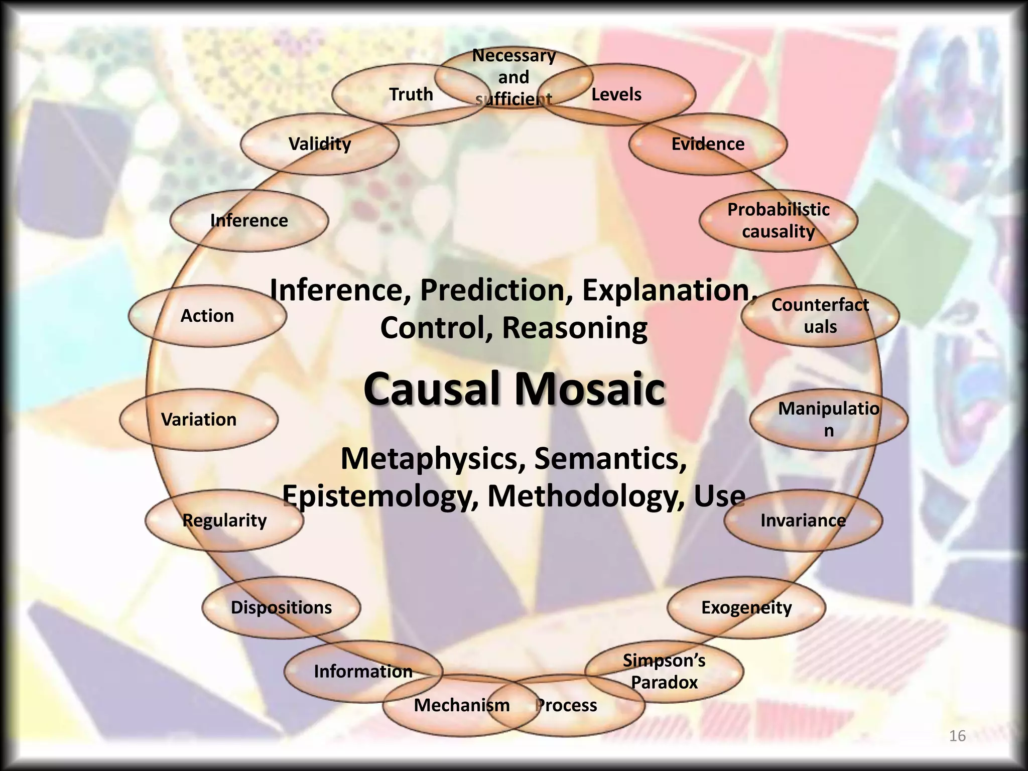 Inference, Prediction, Explanation,
Control, Reasoning
Causal Mosaic
Metaphysics, Semantics,
Epistemology, Methodology, Use
Necessary
and
sufficient Levels
Evidence
Probabilistic
causality
Counterfact
uals
Manipulatio
n
Invariance
Exogeneity
Simpson’s
Paradox
Process
Mechanism
Information
Dispositions
Regularity
Variation
Action
Inference
Validity
Truth
16
 