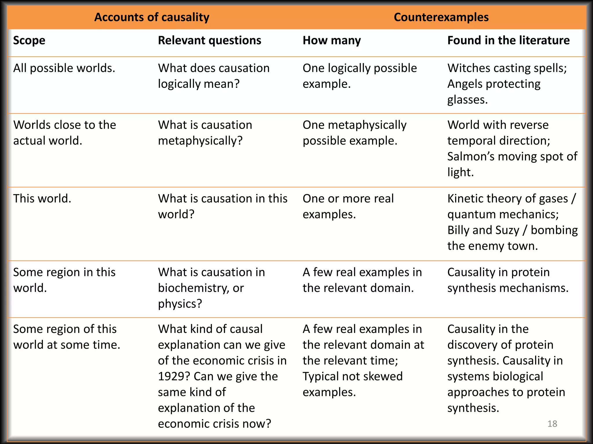 Accounts of causality Counterexamples
Scope Relevant questions How many Found in the literature
All possible worlds. What does causation
logically mean?
One logically possible
example.
Witches casting spells;
Angels protecting
glasses.
Worlds close to the
actual world.
What is causation
metaphysically?
One metaphysically
possible example.
World with reverse
temporal direction;
Salmon’s moving spot of
light.
This world. What is causation in this
world?
One or more real
examples.
Kinetic theory of gases /
quantum mechanics;
Billy and Suzy / bombing
the enemy town.
Some region in this
world.
What is causation in
biochemistry, or
physics?
A few real examples in
the relevant domain.
Causality in protein
synthesis mechanisms.
Some region of this
world at some time.
What kind of causal
explanation can we give
of the economic crisis in
1929? Can we give the
same kind of
explanation of the
economic crisis now?
A few real examples in
the relevant domain at
the relevant time;
Typical not skewed
examples.
Causality in the
discovery of protein
synthesis. Causality in
systems biological
approaches to protein
synthesis.
18
 