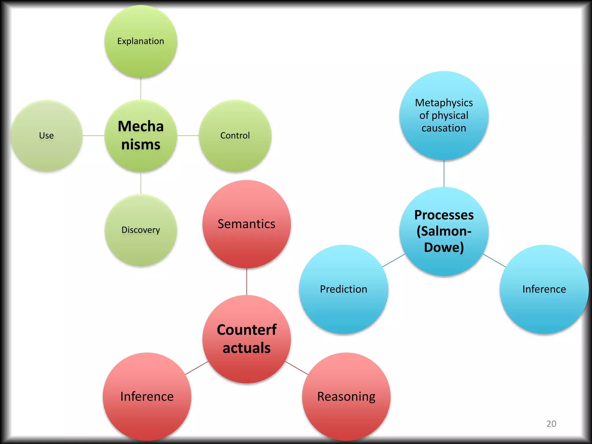 Mecha
nisms
Explanation
Control
Discovery
Use
Processes
(Salmon-
Dowe)
Metaphysics
of physical
causation
Inference
Prediction
Counterf
actuals
Semantics
Reasoning
Inference
20
 