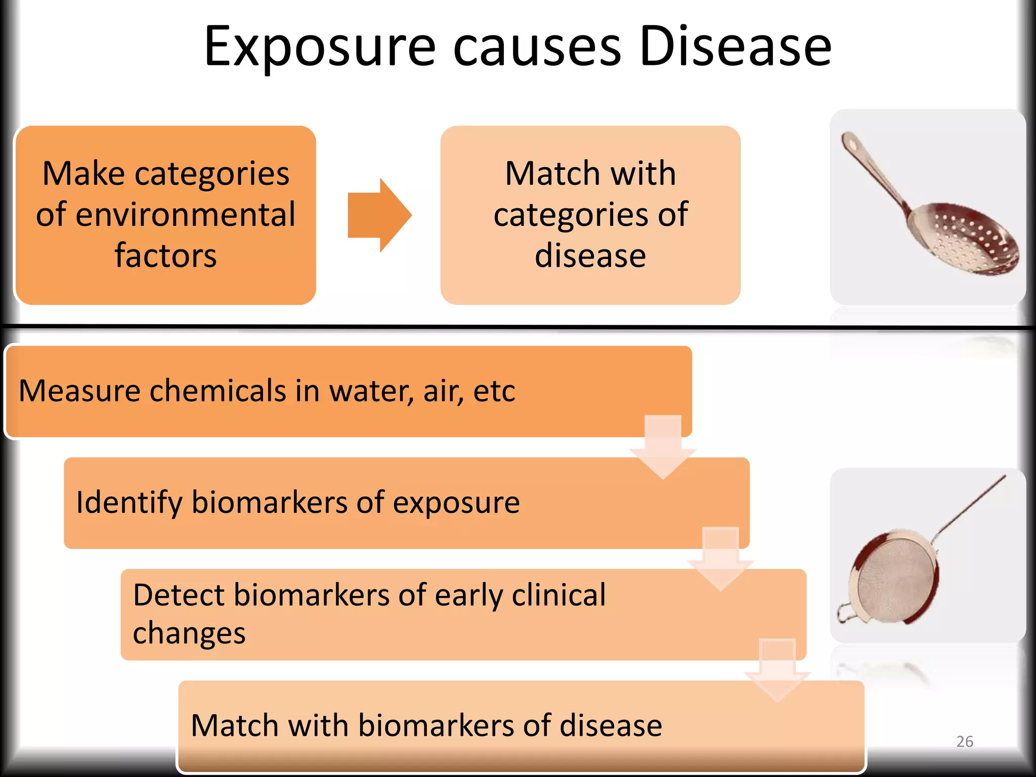 Exposure causes Disease
Measure chemicals in water, air, etc
Identify biomarkers of exposure
Detect biomarkers of early clinical
changes
Match with biomarkers of disease 26
Make categories
of environmental
factors
Match with
categories of
disease
 
