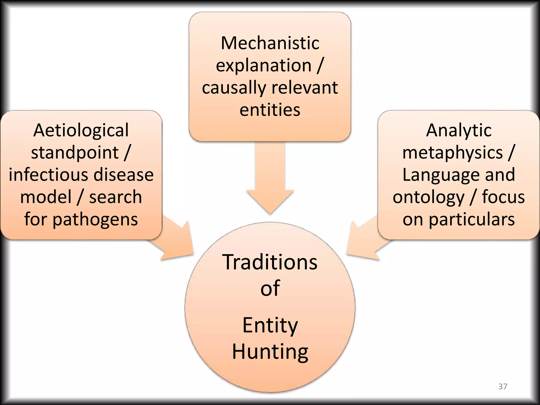 37
Traditions
of
Entity
Hunting
Aetiological
standpoint /
infectious disease
model / search
for pathogens
Mechanistic
explanation /
causally relevant
entities
Analytic
metaphysics /
Language and
ontology / focus
on particulars
 