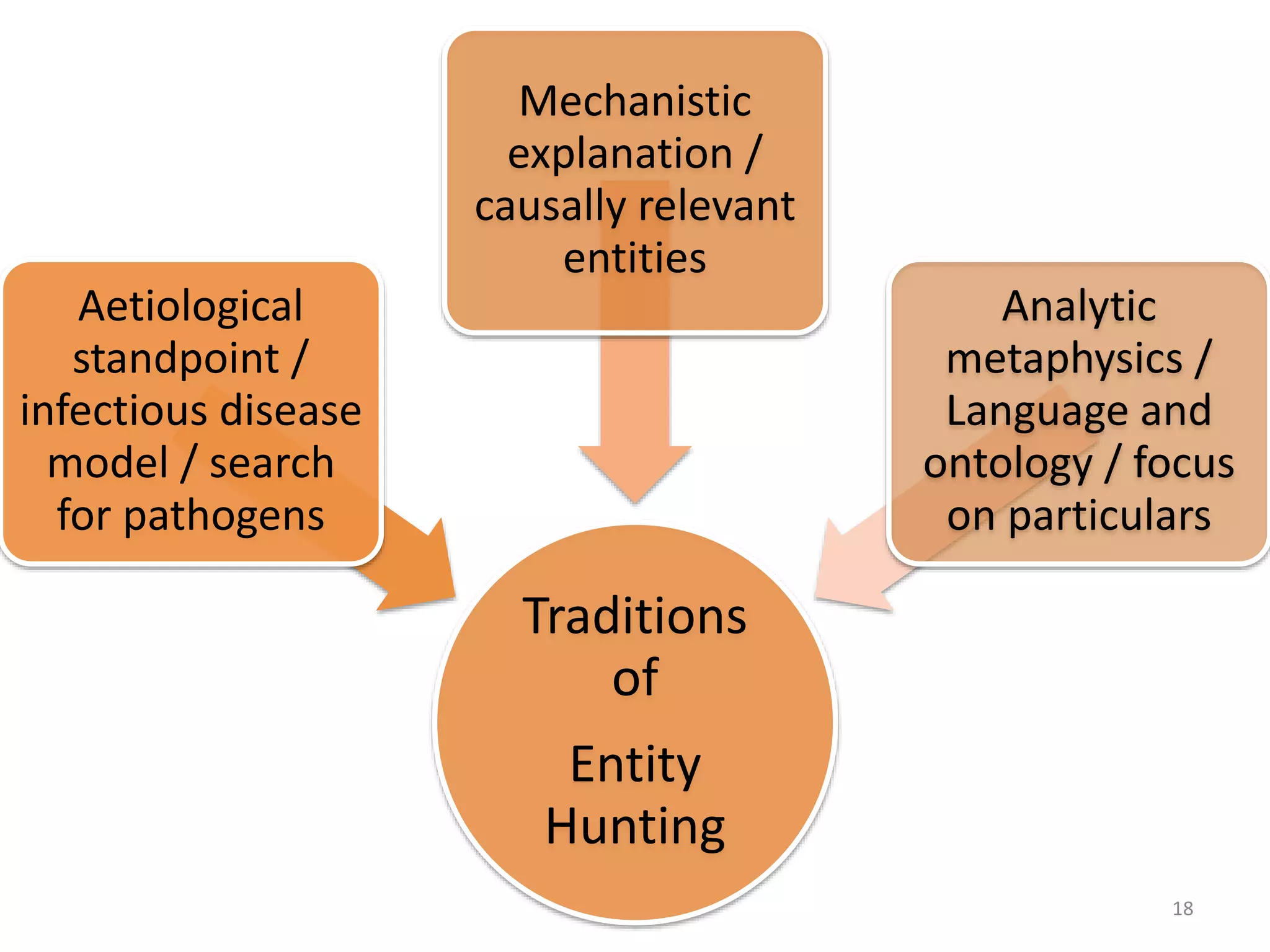 18
Traditions
of
Entity
Hunting
Aetiological
standpoint /
infectious disease
model / search
for pathogens
Mechanistic
explanation /
causally relevant
entities
Analytic
metaphysics /
Language and
ontology / focus
on particulars
 