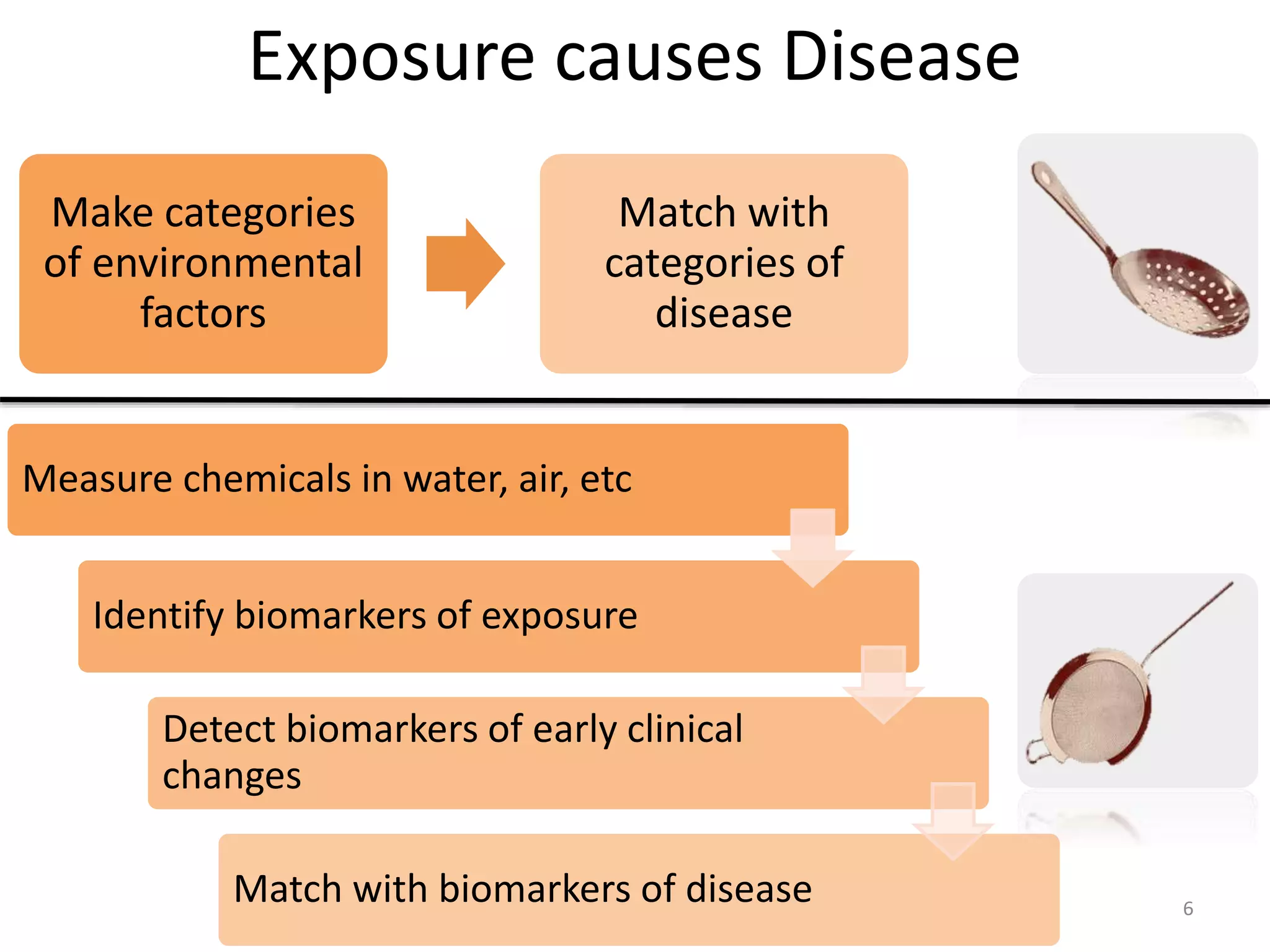 Exposure causes Disease
Measure chemicals in water, air, etc
Identify biomarkers of exposure
Detect biomarkers of early clinical
changes
Match with biomarkers of disease 6
Make categories
of environmental
factors
Match with
categories of
disease
 
