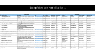 Deepfakes are not all alike …
 