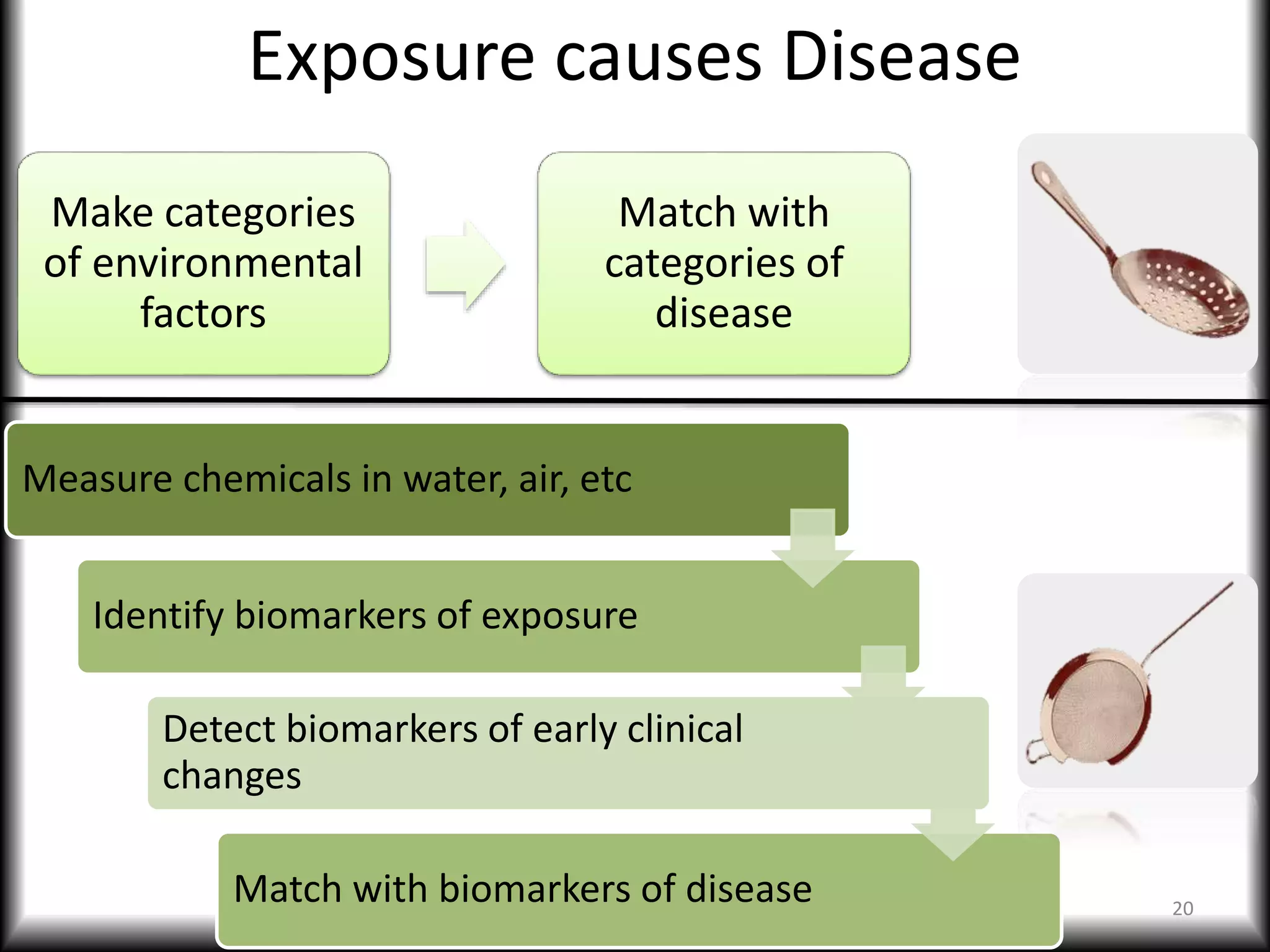 Exposure causes Disease
Measure chemicals in water, air, etc
Identify biomarkers of exposure
Detect biomarkers of early clinical
changes
Match with biomarkers of disease 20
Make categories
of environmental
factors
Match with
categories of
disease
 