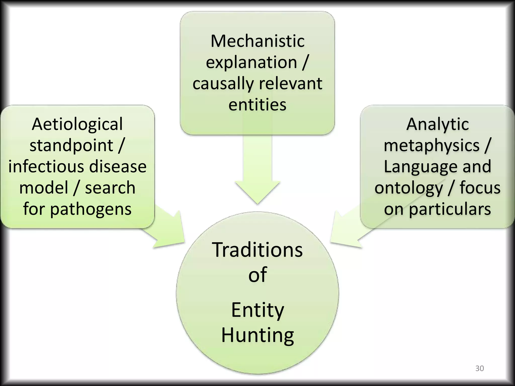 30
Traditions
of
Entity
Hunting
Aetiological
standpoint /
infectious disease
model / search
for pathogens
Mechanistic
explanation /
causally relevant
entities
Analytic
metaphysics /
Language and
ontology / focus
on particulars
 