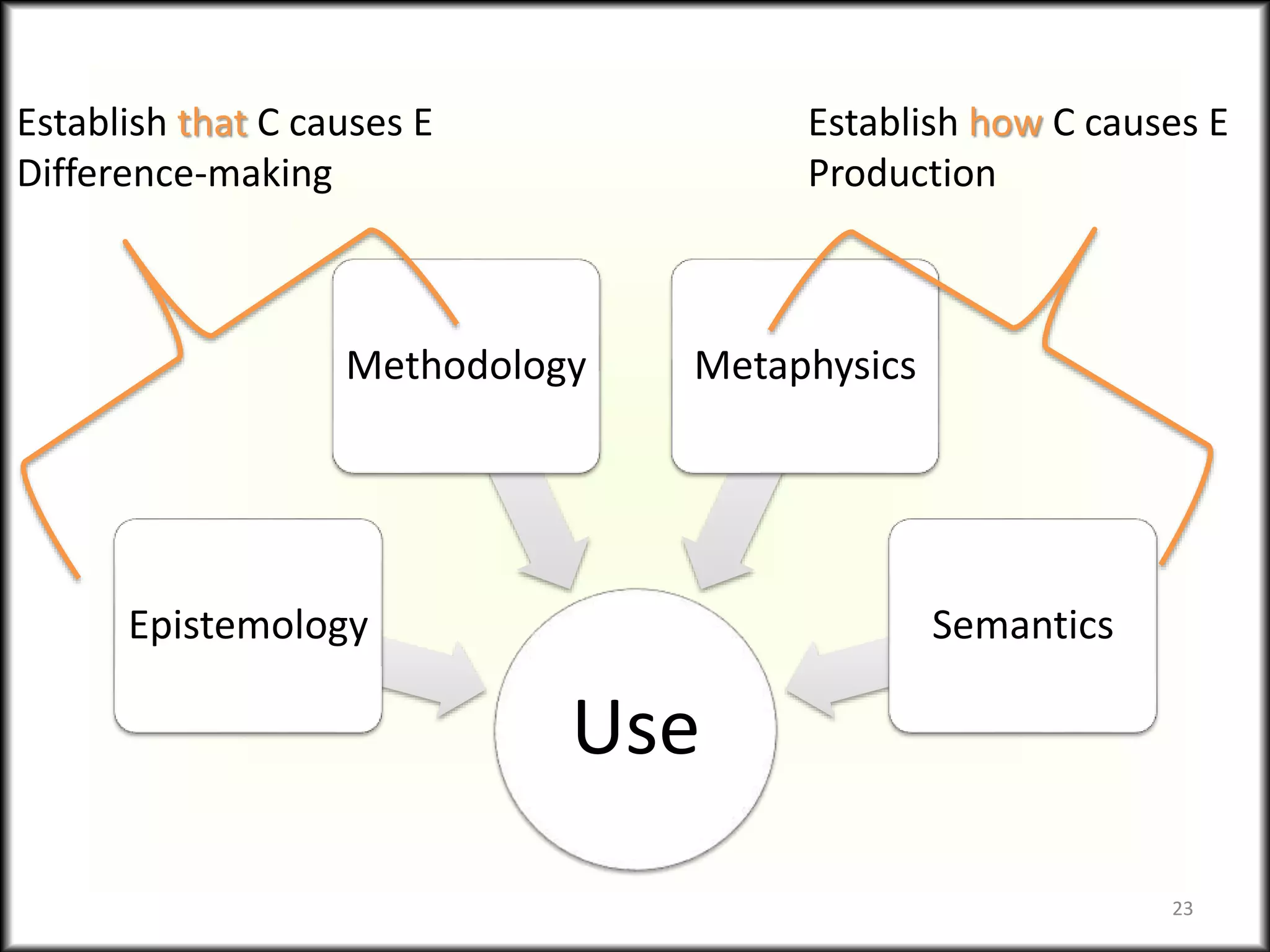 Use
Epistemology
Methodology Metaphysics
Semantics
23
Establish that C causes E
Difference-making
Establish how C causes E
Production
 