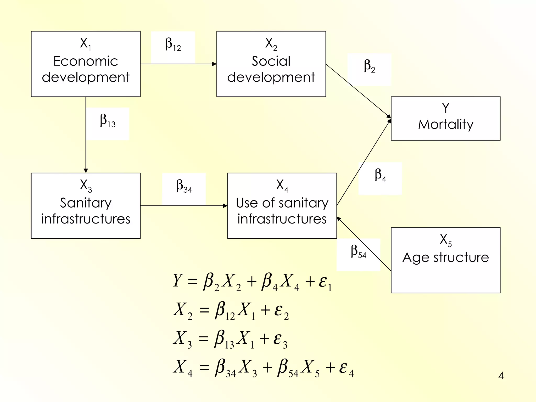  54  4  13  34  12  2 X 1 Economic development X 2 Social development X 3 Sanitary infrastructures X 4 Use of sanitary infrastructures X 5 Age structure Y Mortality 