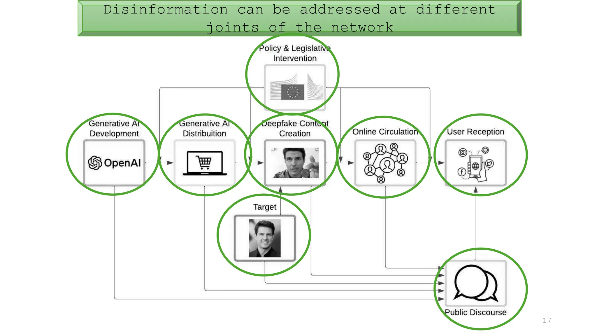 Disinformation can be addressed at different
joints of the network
17
 