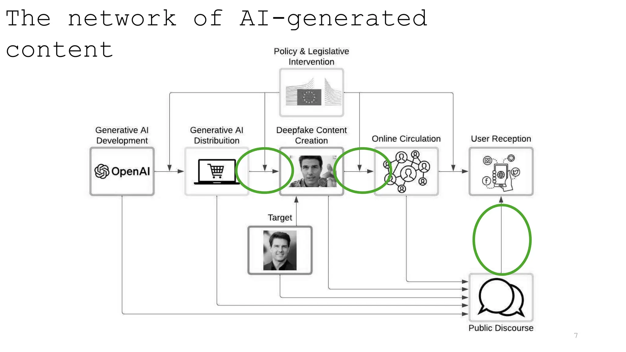 The network of AI-generated
content
7
 