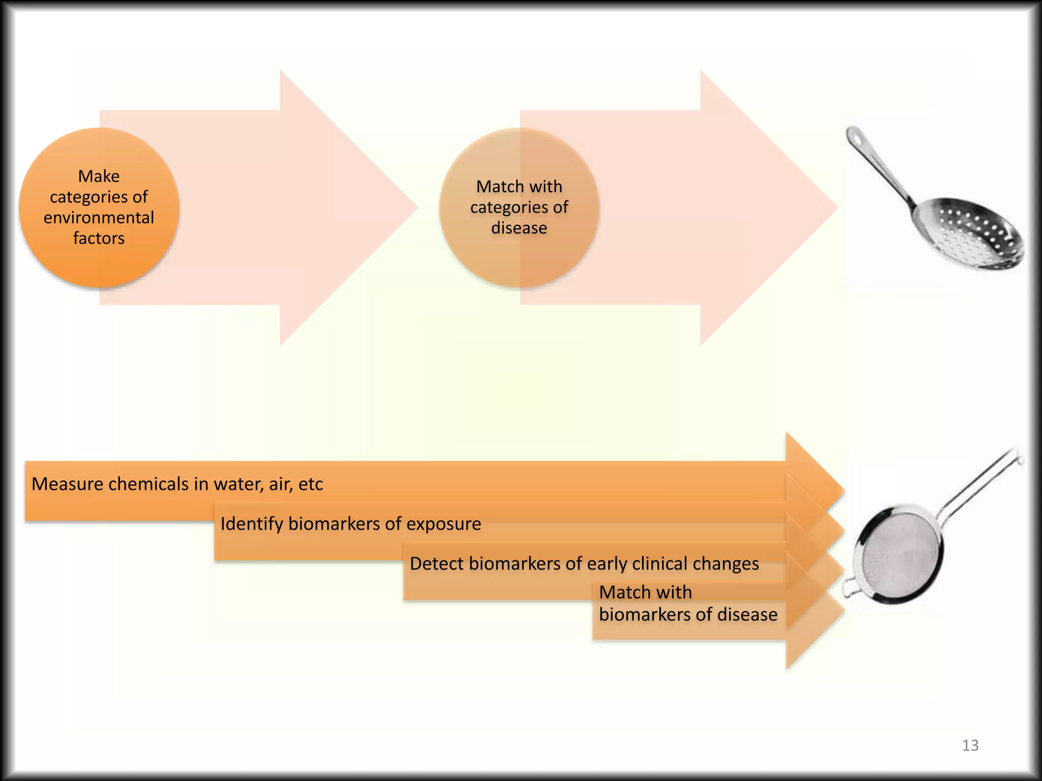 Measure chemicals in water, air, etc
Identify biomarkers of exposure
Detect biomarkers of early clinical changes
Match with
biomarkers of disease
13
Make
categories of
environmental
factors
Match with
categories of
disease
 