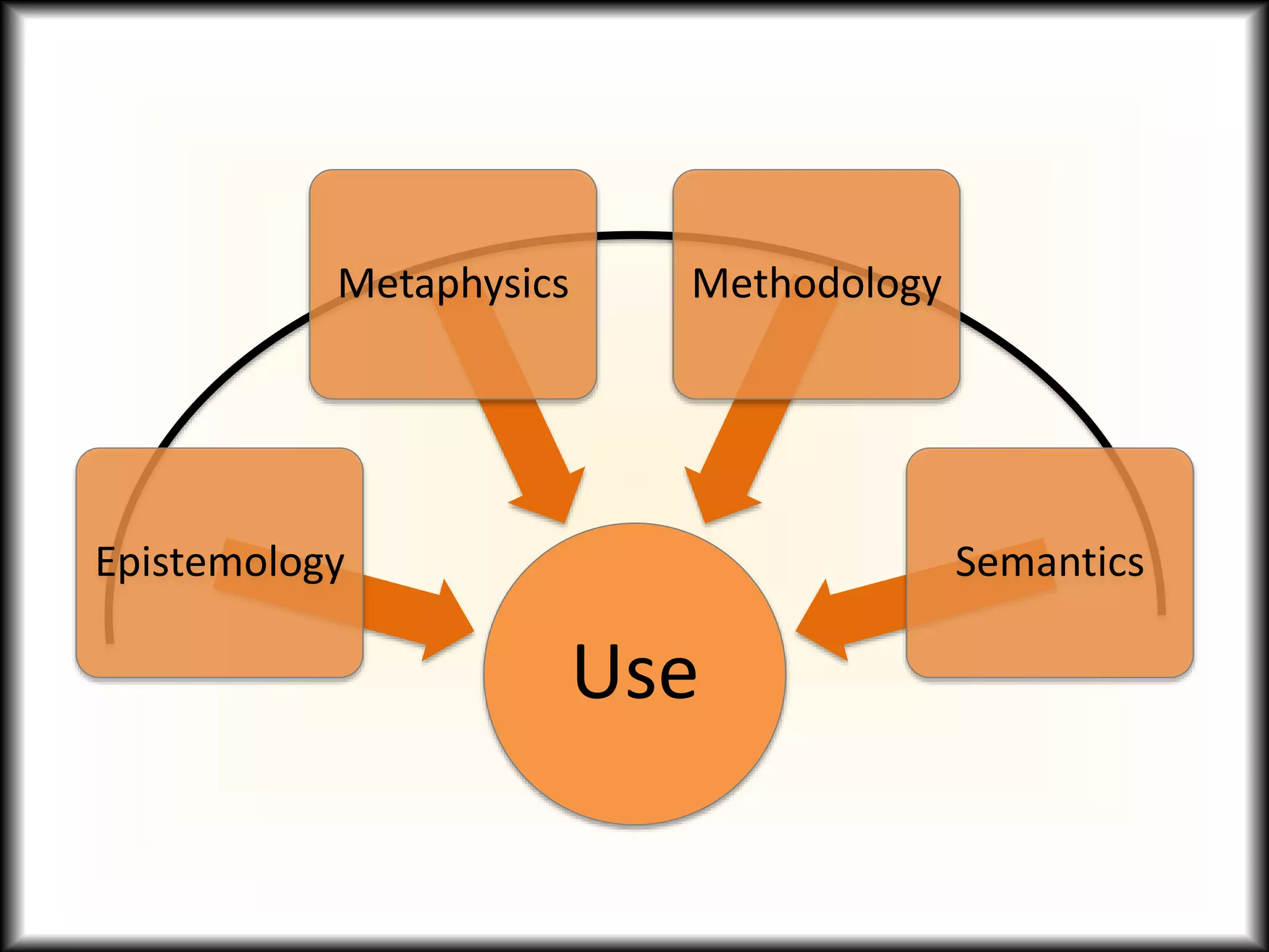 Use
Epistemology
Metaphysics Methodology
Semantics
 