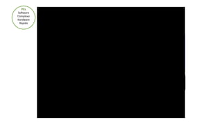 PCs
So#ware	
  
Complexo
Hardware	
  
Rápido
 