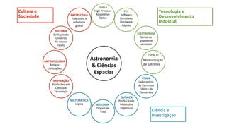 Astronomia
&	
  Ciências	
  
Espacias
Cultura e
Sociedade
Tecnologia e
Desenvolvimento
Industial
Ciência e
Investigação
ESPAÇO
Miniturização	
  	
  
de	
  Satélites
ELECTRÓNICA
Sensores	
  
altamente	
  
sensiveis
PCs
So#ware	
  
Complexo
Hardware	
  
Rápido
Óp0ca
High	
  Precison	
  
AdaptaBve	
  
OpBcs
FÍSICA
Laboratório	
  
de	
  Extremos
Fábrica	
  de	
  
Elementos
QUÍMICA
Produção	
  de	
  
Moléculas	
  
Orgânicas
BIOLOGIA
Origem	
  de	
  
Vida
MATEMÁTICA
Lógica
PRESPECTIVA
Tolerância	
  e	
  
cidadania	
  
global
HISTÓRIA
Evolução	
  do	
  
Universo
As	
  nossas	
  
raízes
ANTROPOLOGIA
AnBgas	
  
civilizações	
  
INSPIRAÇÃO
Proﬁssões	
  em	
  
Ciência	
  e	
  
Tecnologia
 