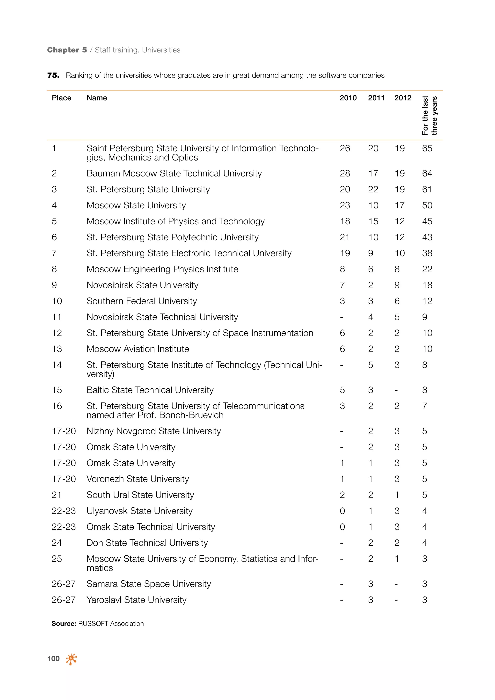 Chapter 5 / Staff training. Universities

Place

Name

2010

2011

2012

For the last
three years

75.	 Ranking of the universities whose graduates are in great demand among the software companies

1

Saint Petersburg State University of Information Technologies, Mechanics and Optics

26

20

19

65

2

Bauman Moscow State Technical University

28

17

19

64

3

St. Petersburg State University

20

22

19

61

4

Moscow State University

23

10

17

50

5

Moscow Institute of Physics and Technology

18

15

12

45

6

St. Petersburg State Polytechnic University

21

10

12

43

7

St. Petersburg State Electronic Technical University

19

9

10

38

8

Moscow Engineering Physics Institute

8

6

8

22

9

Novosibirsk State University

7

2

9

18

10

Southern Federal University

3

3

6

12

11

Novosibirsk State Technical University

-

4

5

9

12

St. Petersburg State University of Space Instrumentation

6

2

2

10

13

Moscow Aviation Institute

6

2

2

10

14

St. Petersburg State Institute of Technology (Technical University)

-

5

3

8

15

Baltic State Technical University

5

3

-

8

16

St. Petersburg State University of Telecommunications
named after Prof. Bonch-Bruevich

3

2

2

7

17-20

Nizhny Novgorod State University

-

2

3

5

17-20

Omsk State University

-

2

3

5

17-20

Omsk State University

1

1

3

5

17-20

Voronezh State University

1

1

3

5

21

South Ural State University

2

2

1

5

22-23

Ulyanovsk State University

0

1

3

4

22-23

Omsk State Technical University

0

1

3

4

24

Don State Technical University

-

2

2

4

25

Moscow State University of Economy, Statistics and Informatics

-

2

1

3

26-27

Samara State Space University

-

3

-

3

26-27

Yaroslavl State University

-

3

-

3

Source: RUSSOFT Association

100

 