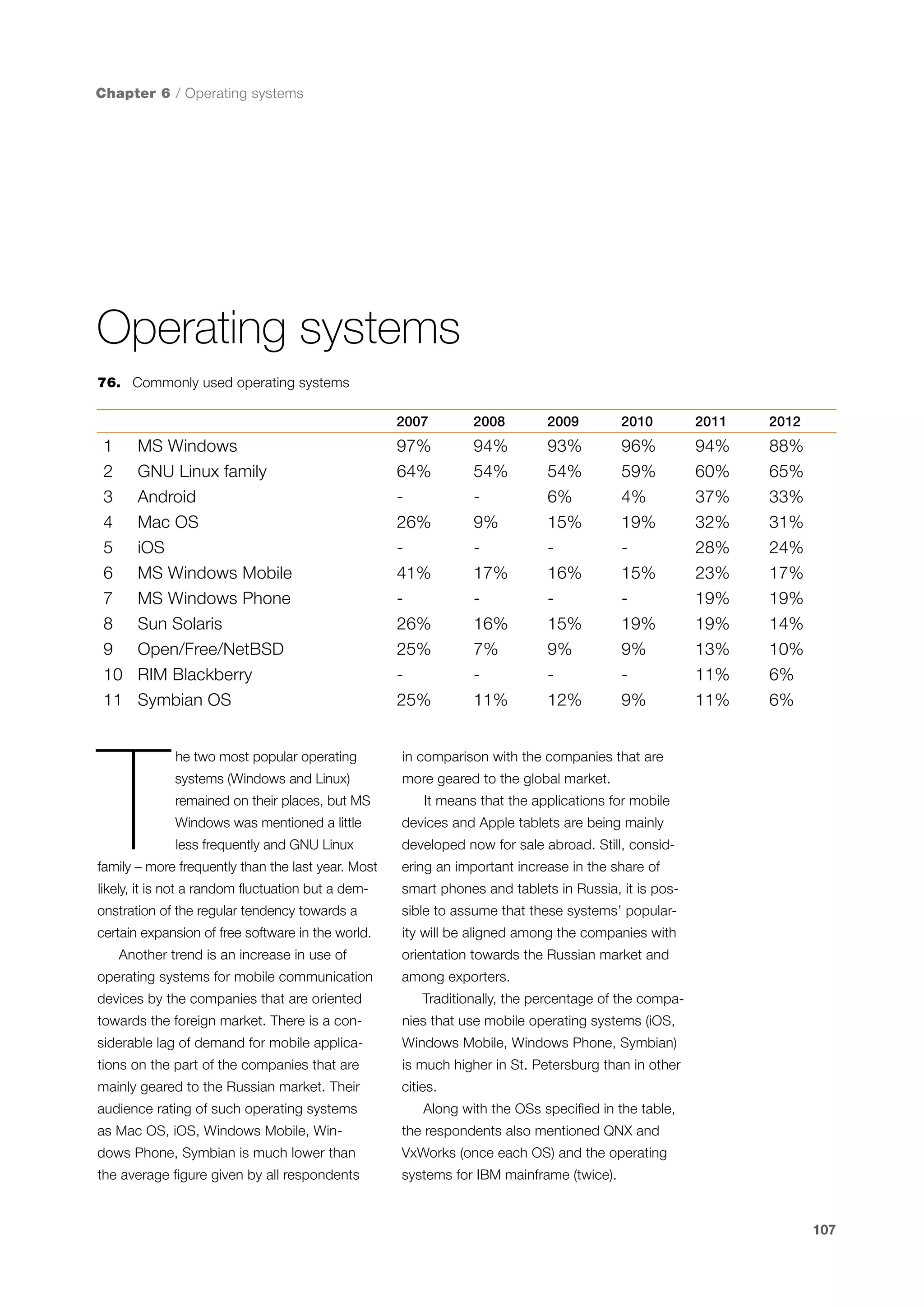 Chapter 6 / Operating systems

Operating systems
76.	 Commonly used operating systems
2007

1
2
3
4
5
6
7
8
9
10
11

MS Windows
GNU Linux family
Android
Mac OS
iOS
MS Windows Mobile
MS Windows Phone
Sun Solaris
Open/Free/NetBSD
RIM Blackberry
Symbian OS

T

2008

2009

2010

2011

2012

97%
64%
26%
41%
26%
25%
25%

94%
54%
9%
17%
16%
7%
11%

93%
54%
6%
15%
16%
15%
9%
12%

96%
59%
4%
19%
15%
19%
9%
9%

94%
60%
37%
32%
28%
23%
19%
19%
13%
11%
11%

88%
65%
33%
31%
24%
17%
19%
14%
10%
6%
6%

he two most popular operating

in comparison with the companies that are

systems (Windows and Linux)

more geared to the global market.

remained on their places, but MS

It means that the applications for mobile

Windows was mentioned a little

devices and Apple tablets are being mainly

less frequently and GNU Linux

developed now for sale abroad. Still, consid-

family – more frequently than the last year. Most

ering an important increase in the share of

likely, it is not a random fluctuation but a dem-

smart phones and tablets in Russia, it is pos-

onstration of the regular tendency towards a

sible to assume that these systems’ popular-

certain expansion of free software in the world.

ity will be aligned among the companies with

Another trend is an increase in use of

orientation towards the Russian market and

operating systems for mobile communication
devices by the companies that are oriented

among exporters.
Traditionally, the percentage of the compa-

towards the foreign market. There is a con-

nies that use mobile operating systems (iOS,

siderable lag of demand for mobile applica-

Windows Mobile, Windows Phone, Symbian)

tions on the part of the companies that are

is much higher in St. Petersburg than in other

mainly geared to the Russian market. Their

cities.

audience rating of such operating systems

Along with the OSs specified in the table,

as Mac OS, iOS, Windows Mobile, Win-

the respondents also mentioned QNX and

dows Phone, Symbian is much lower than

VxWorks (once each OS) and the operating

the average figure given by all respondents

systems for IBM mainframe (twice).

107

 