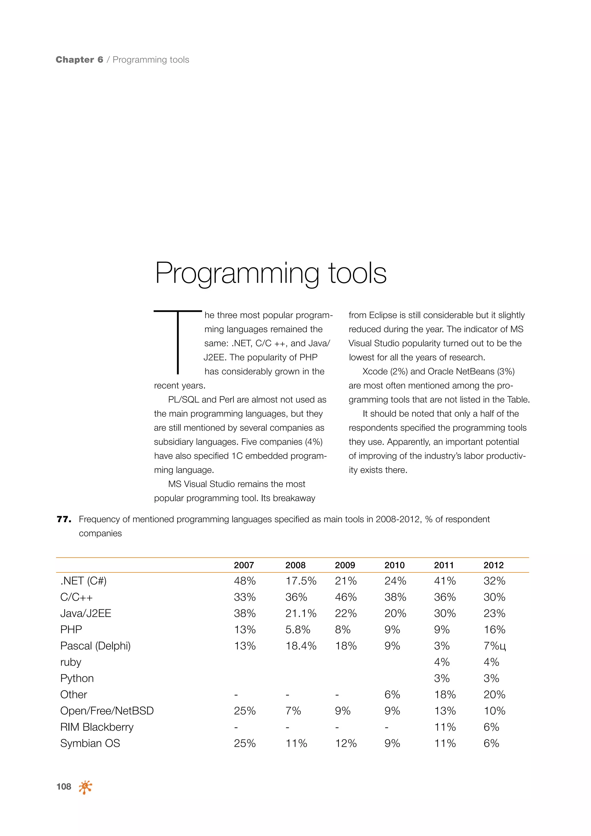 Chapter 6 / Programming tools

Programming tools

T

he three most popular program-

from Eclipse is still considerable but it slightly

ming languages remained the

reduced during the year. The indicator of MS

same: .NET, C/C ++, and Java/

Visual Studio popularity turned out to be the

J2EE. The popularity of PHP

lowest for all the years of research.

has considerably grown in the

recent years.

Xcode (2%) and Oracle NetBeans (3%)
are most often mentioned among the pro-

PL/SQL and Perl are almost not used as

gramming tools that are not listed in the Table.

the main programming languages, but they

It should be noted that only a half of the

are still mentioned by several companies as

respondents specified the programming tools

subsidiary languages. Five companies (4%)

they use. Apparently, an important potential

have also specified 1C embedded program-

of improving of the industry’s labor productiv-

ming language.

ity exists there.

MS Visual Studio remains the most
popular programming tool. Its breakaway
77.	 Frequency of mentioned programming languages specified as main tools in 2008-2012, % of respondent
companies
2007

.NET (C#)
C/C++
Java/J2EE
PHP
Pascal (Delphi)
ruby
Python
Other
Open/Free/NetBSD
RIM Blackberry
Symbian OS

108

2008

2009

2010

2011

2012

48%
33%
38%
13%
13%

17.5%
36%
21.1%
5.8%
18.4%

21%
46%
22%
8%
18%

24%
38%
20%
9%
9%

25%
25%

7%
11%

9%
12%

6%
9%
9%

41%
36%
30%
9%
3%
4%
3%
18%
13%
11%
11%

32%
30%
23%
16%
7%ц
4%
3%
20%
10%
6%
6%

 