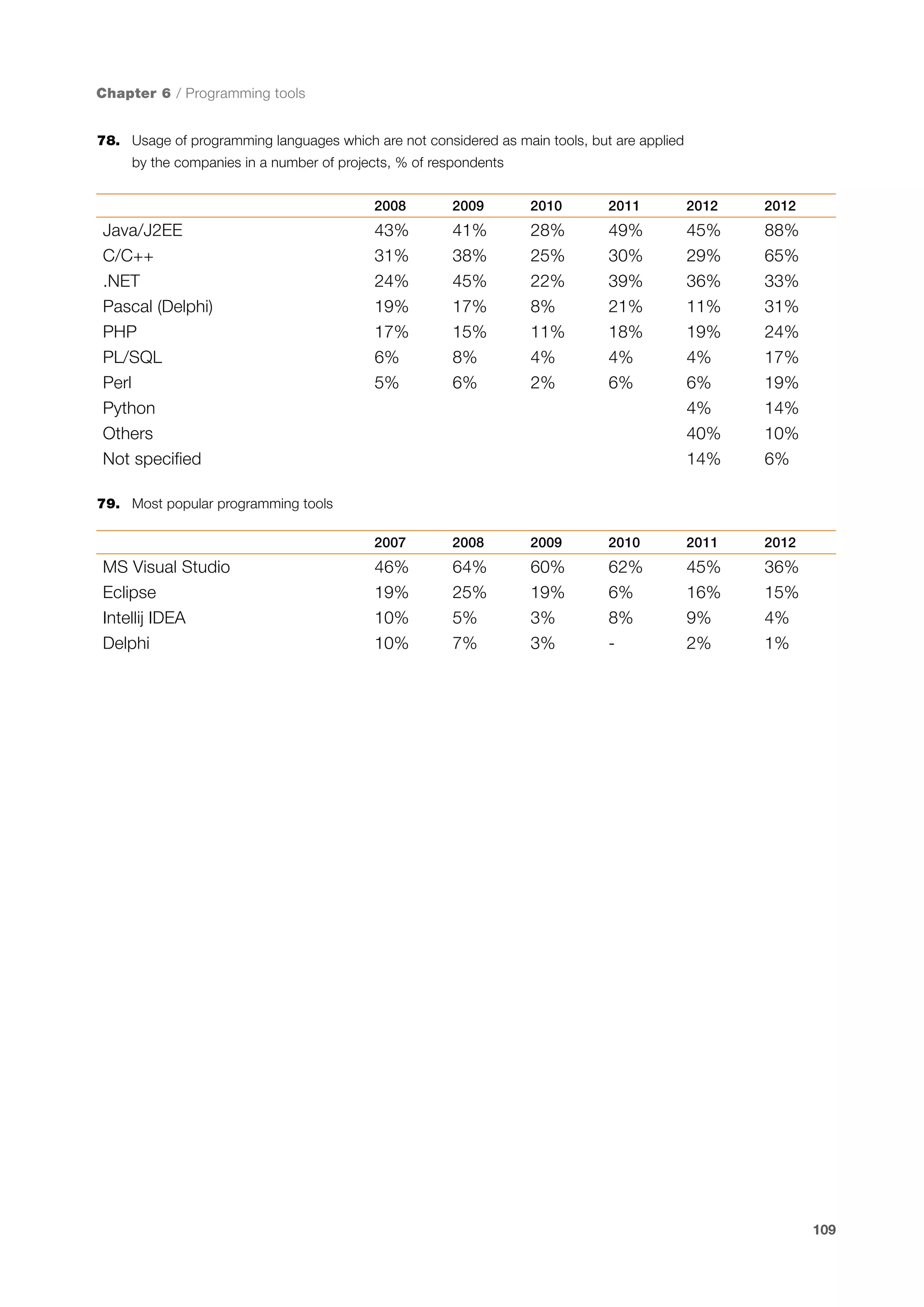 Chapter 6 / Programming tools
78.	 Usage of programming languages which are not considered as main tools, but are applied
by the companies in a number of projects, % of respondents
2008

2010

2011

2012

2012

43%
31%
24%
19%
17%
6%
5%

41%
38%
45%
17%
15%
8%
6%

28%
25%
22%
8%
11%
4%
2%

49%
30%
39%
21%
18%
4%
6%

45%
29%
36%
11%
19%
4%
6%
4%
40%
14%

88%
65%
33%
31%
24%
17%
19%
14%
10%
6%

2007

Java/J2EE
C/C++
.NET
Pascal (Delphi)
PHP
PL/SQL
Perl
Python
Others
Not specified

2009

2008

2009

2010

2011

2012

46%
19%
10%
10%

64%
25%
5%
7%

60%
19%
3%
3%

62%
6%
8%
-

45%
16%
9%
2%

36%
15%
4%
1%

79.	 Most popular programming tools

MS Visual Studio
Eclipse
Intellij IDEA
Delphi

109

 
