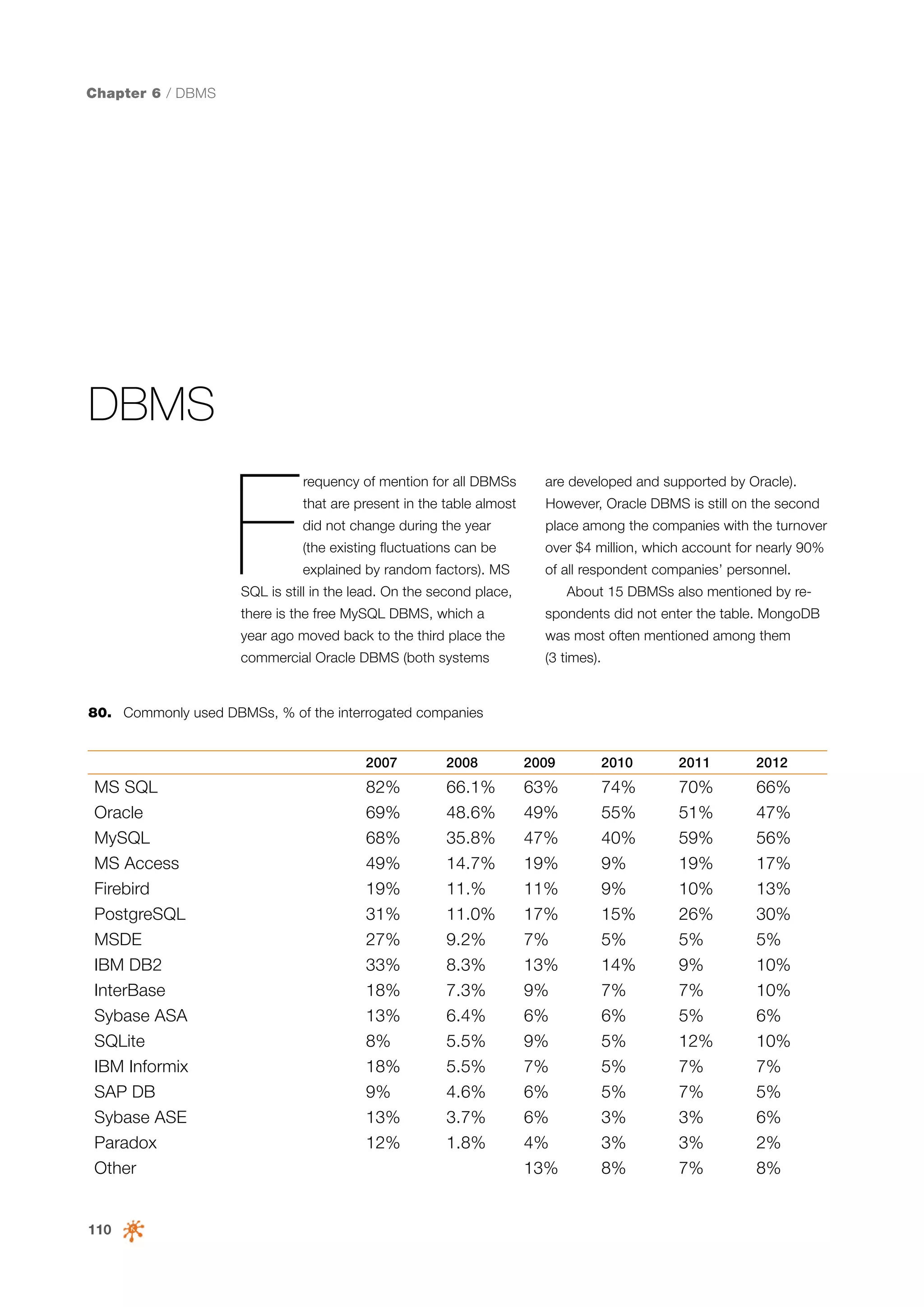 Chapter 6 / DBMS

DBMS

F

requency of mention for all DBMSs

are developed and supported by Oracle).

that are present in the table almost

However, Oracle DBMS is still on the second

did not change during the year

place among the companies with the turnover

(the existing fluctuations can be

over $4 million, which account for nearly 90%

explained by random factors). MS

of all respondent companies’ personnel.

SQL is still in the lead. On the second place,
there is the free MySQL DBMS, which a

About 15 DBMSs also mentioned by respondents did not enter the table. MongoDB

year ago moved back to the third place the

was most often mentioned among them

commercial Oracle DBMS (both systems

(3 times).

80.	 Commonly used DBMSs, % of the interrogated companies
2007

MS SQL
Oracle
MySQL
MS Access
Firebird
PostgreSQL
MSDE
IBM DB2
InterBase
Sybase ASA
SQLite
IBM Informix
SAP DB
Sybase ASE
Paradox
Other

110

2008

2009

2010

2011

2012

82%
69%
68%
49%
19%
31%
27%
33%
18%
13%
8%
18%
9%
13%
12%

66.1%
48.6%
35.8%
14.7%
11.%
11.0%
9.2%
8.3%
7.3%
6.4%
5.5%
5.5%
4.6%
3.7%
1.8%

63%
49%
47%
19%
11%
17%
7%
13%
9%
6%
9%
7%
6%
6%
4%
13%

74%
55%
40%
9%
9%
15%
5%
14%
7%
6%
5%
5%
5%
3%
3%
8%

70%
51%
59%
19%
10%
26%
5%
9%
7%
5%
12%
7%
7%
3%
3%
7%

66%
47%
56%
17%
13%
30%
5%
10%
10%
6%
10%
7%
5%
6%
2%
8%

 