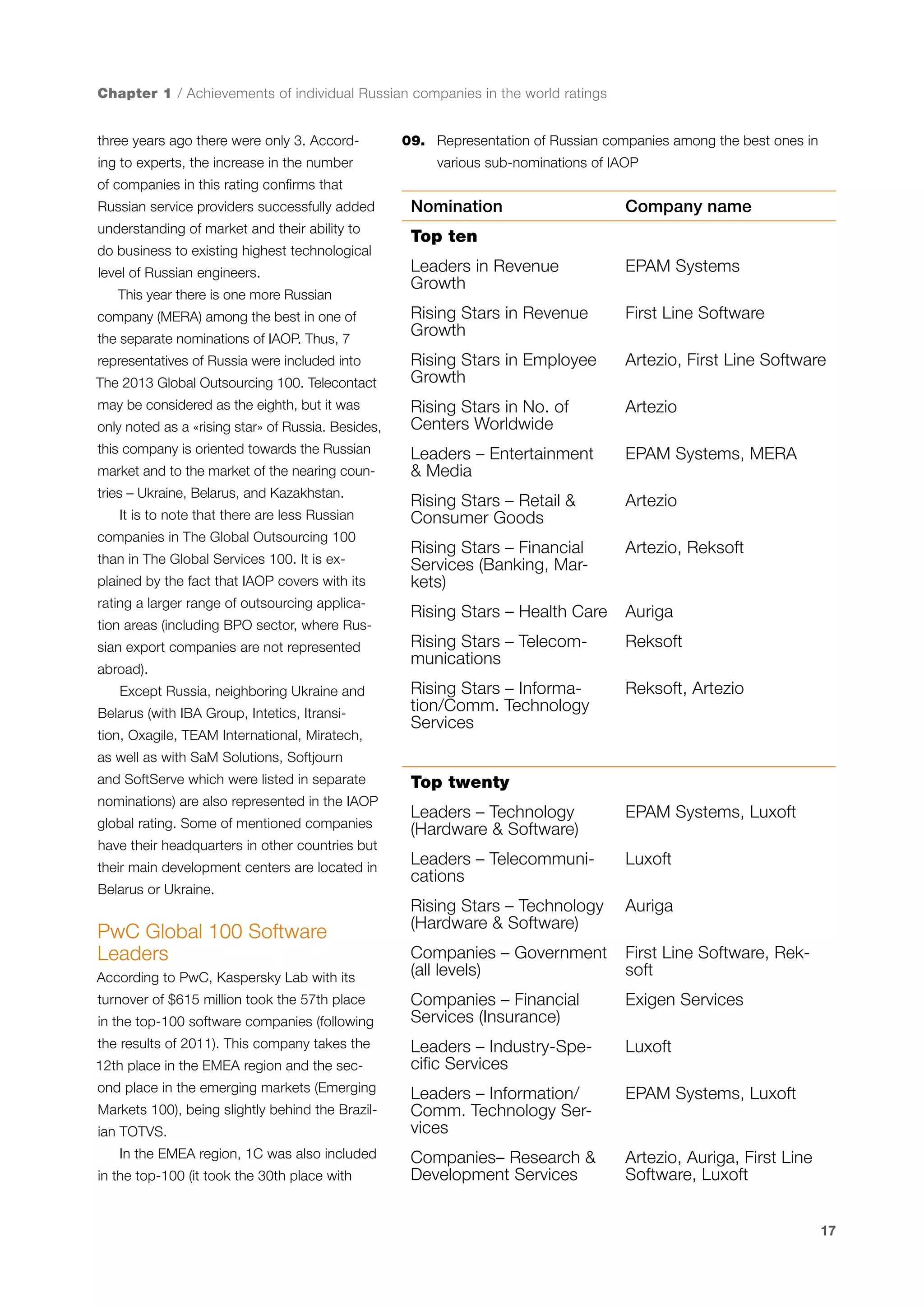Chapter 1 / Achievements of individual Russian companies in the world ratings
three years ago there were only 3. According to experts, the increase in the number

09.	 Representation of Russian companies among the best ones in
various sub-nominations of IAOP

of companies in this rating confirms that
Russian service providers successfully added

Nomination

understanding of market and their ability to

Top ten

do business to existing highest technological
level of Russian engineers.
This year there is one more Russian
company (MERA) among the best in one of
the separate nominations of IAOP. Thus, 7
representatives of Russia were included into
The 2013 Global Outsourcing 100. Telecontact
may be considered as the eighth, but it was
only noted as a «rising star» of Russia. Besides,
this company is oriented towards the Russian
market and to the market of the nearing countries – Ukraine, Belarus, and Kazakhstan.
It is to note that there are less Russian
companies in The Global Outsourcing 100
than in The Global Services 100. It is explained by the fact that IAOP covers with its
rating a larger range of outsourcing application areas (including BPO sector, where Russian export companies are not represented
abroad).
Except Russia, neighboring Ukraine and
Belarus (with IBA Group, Intetics, Itransition, Oxagile, TEAM International, Miratech,

Company name

Leaders in Revenue
Growth

EPAM Systems

Rising Stars in Revenue
Growth

First Line Software

Rising Stars in Employee
Growth

Artezio, First Line Software

Rising Stars in No. of
Centers Worldwide

Artezio

Leaders – Entertainment
& Media

EPAM Systems, MERA

Rising Stars – Retail &
Consumer Goods

Artezio

Rising Stars – Financial
Services (Banking, Markets)

Artezio, Reksoft

Rising Stars – Health Care

Auriga

Rising Stars – Telecommunications

Reksoft

Rising Stars – Information/Comm. Technology
Services

Reksoft, Artezio

as well as with SaM Solutions, Softjourn
and SoftServe which were listed in separate
nominations) are also represented in the IAOP
global rating. Some of mentioned companies
have their headquarters in other countries but
their main development centers are located in
Belarus or Ukraine.

PwC Global 100 Software
Leaders
According to PwC, Kaspersky Lab with its
turnover of $615 million took the 57th place
in the top-100 software companies (following
the results of 2011). This company takes the
12th place in the EMEA region and the second place in the emerging markets (Emerging
Markets 100), being slightly behind the Brazilian TOTVS.
In the EMEA region, 1C was also included
in the top-100 (it took the 30th place with

Top twenty
Leaders – Technology
(Hardware & Software)

EPAM Systems, Luxoft

Leaders – Telecommunications

Luxoft

Rising Stars – Technology
(Hardware & Software)

Auriga

Companies – Government
(all levels)

First Line Software, Reksoft

Companies – Financial
Services (Insurance)

Exigen Services

Leaders – Industry-Specific Services

Luxoft

Leaders – Information/
Comm. Technology Services

EPAM Systems, Luxoft

Companies– Research &
Development Services

Artezio, Auriga, First Line
Software, Luxoft
17

 