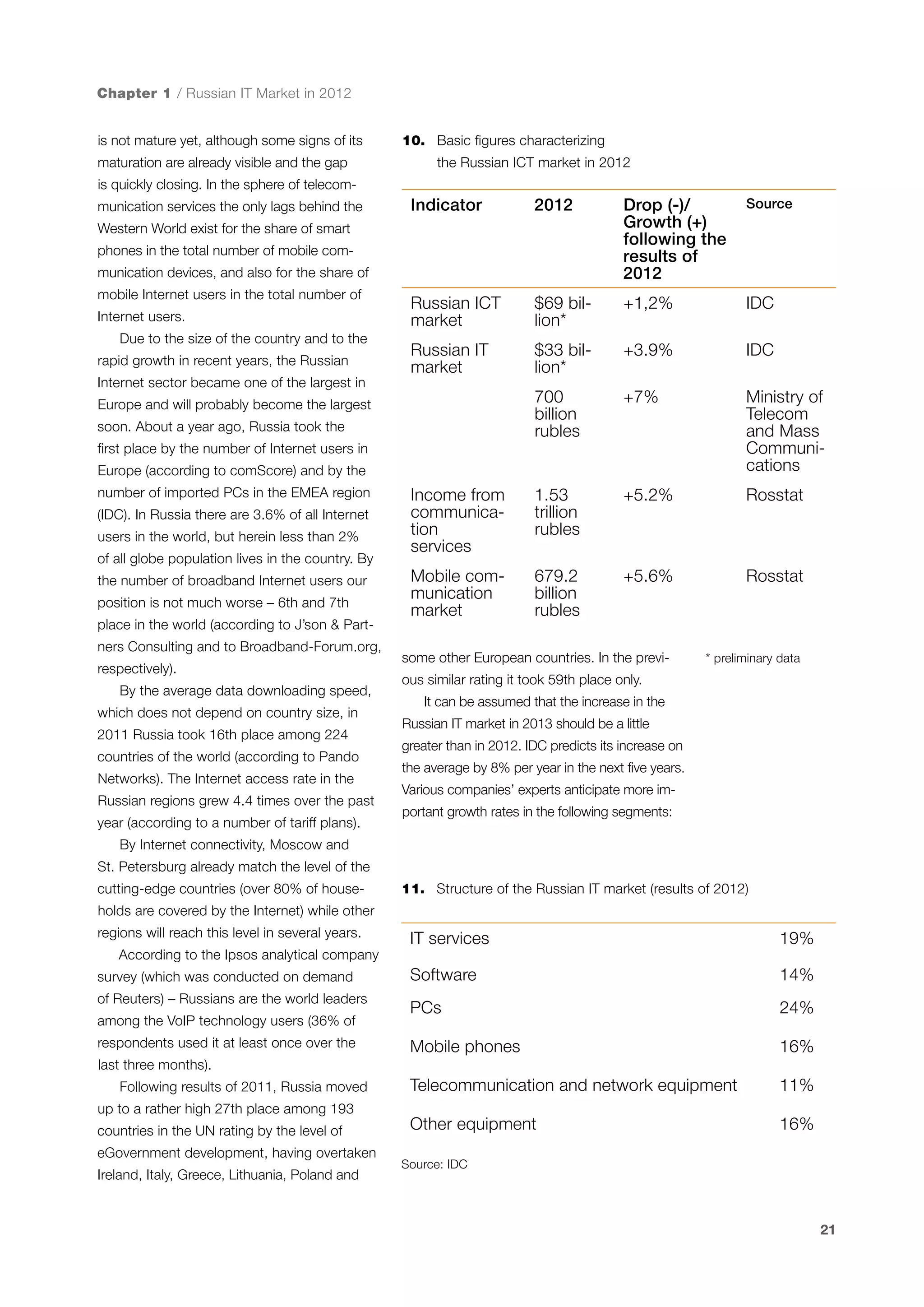 Chapter 1 / Russian IT Market in 2012
is not mature yet, although some signs of its
maturation are already visible and the gap

10.	 Basic figures characterizing
the Russian ICT market in 2012

is quickly closing. In the sphere of telecommunication services the only lags behind the

Indicator

2012

Drop (-)/
Growth (+)
following the
results of
2012

Source

Russian ICT
market

$69 billion*

+1,2%

IDC

Russian IT
market

$33 billion*

+3.9%

IDC

700
billion
rubles

+7%

Ministry of
Telecom
and Mass
Communications

Income from
communication
services

1.53
trillion
rubles

+5.2%

Rosstat

Mobile communication
market

679.2
billion
rubles

+5.6%

Rosstat

Western World exist for the share of smart
phones in the total number of mobile communication devices, and also for the share of
mobile Internet users in the total number of
Internet users.
Due to the size of the country and to the
rapid growth in recent years, the Russian
Internet sector became one of the largest in
Europe and will probably become the largest
soon. About a year ago, Russia took the
first place by the number of Internet users in
Europe (according to comScore) and by the
number of imported PCs in the EMEA region
(IDC). In Russia there are 3.6% of all Internet
users in the world, but herein less than 2%
of all globe population lives in the country. By
the number of broadband Internet users our
position is not much worse – 6th and 7th
place in the world (according to J’son & Partners Consulting and to Broadband-Forum.org,
respectively).
By the average data downloading speed,
which does not depend on country size, in
2011 Russia took 16th place among 224
countries of the world (according to Pando
Networks). The Internet access rate in the
Russian regions grew 4.4 times over the past
year (according to a number of tariff plans).

some other European countries. In the previ-

* preliminary data

ous similar rating it took 59th place only.
It can be assumed that the increase in the
Russian IT market in 2013 should be a little
greater than in 2012. IDC predicts its increase on
the average by 8% per year in the next five years.
Various companies’ experts anticipate more important growth rates in the following segments:

By Internet connectivity, Moscow and
St. Petersburg already match the level of the
cutting-edge countries (over 80% of house-

11.	 Structure of the Russian IT market (results of 2012)

holds are covered by the Internet) while other
regions will reach this level in several years.
According to the Ipsos analytical company
survey (which was conducted on demand
of Reuters) – Russians are the world leaders
among the VoIP technology users (36% of
respondents used it at least once over the

IT services

19%

Software

14%

PCs

24%

Mobile phones

16%

Telecommunication and network equipment

11%

Other equipment

16%

last three months).
Following results of 2011, Russia moved
up to a rather high 27th place among 193
countries in the UN rating by the level of
eGovernment development, having overtaken
Ireland, Italy, Greece, Lithuania, Poland and

Source: IDC

21

 